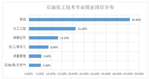 2019年石油化工技术专业怎么样